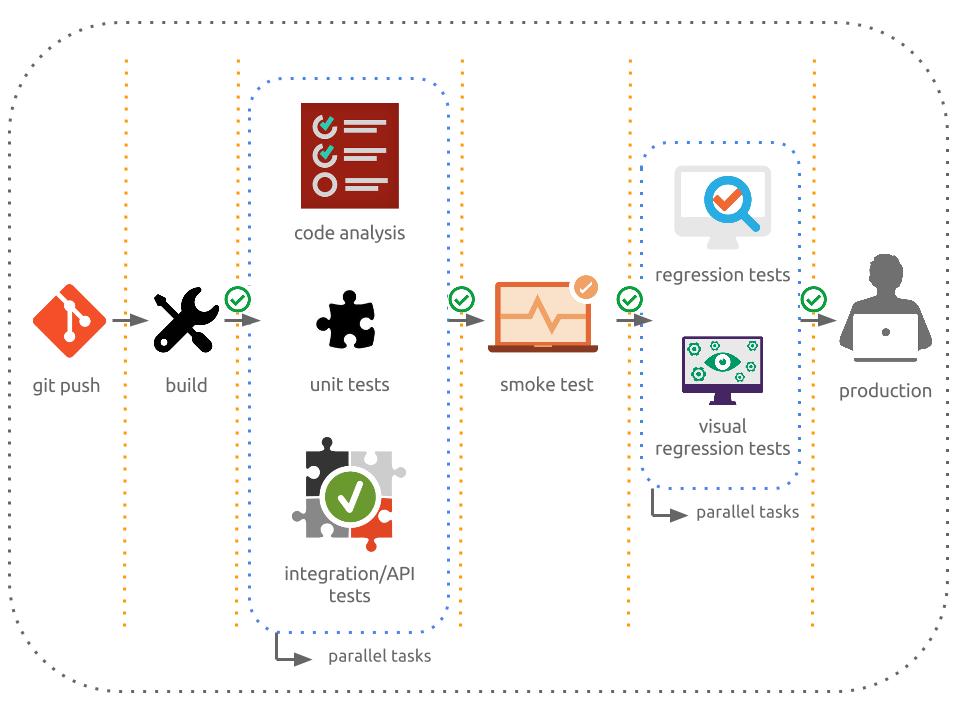 Automation Testers